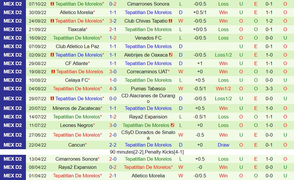 Nhận định, dự đoán Cancun vs Tepatitlan 7h05 ngày 1210 (Hạng 2 Mexico 202223) 4