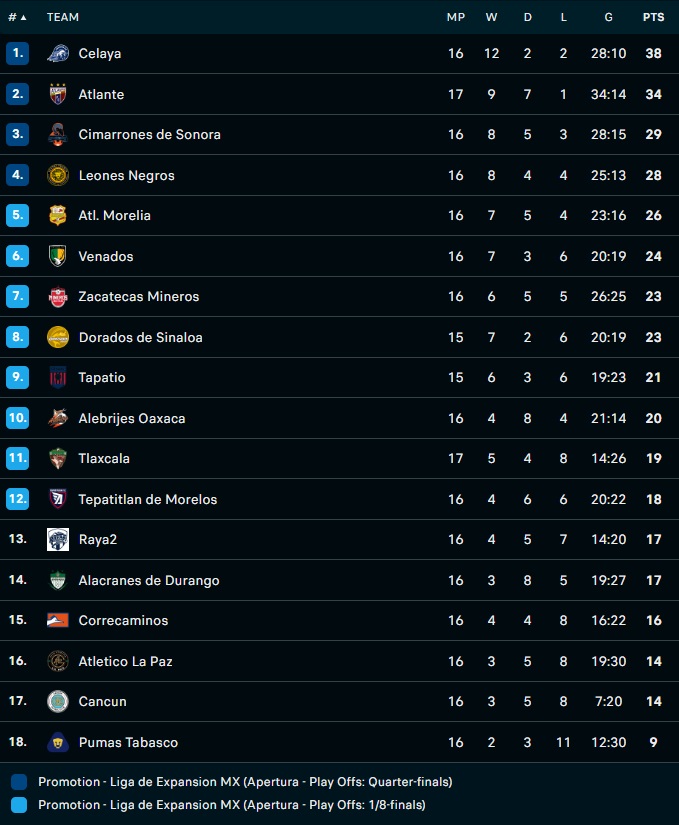 Nhận định, dự đoán Cancun vs Tepatitlan 7h05 ngày 1210 (Hạng 2 Mexico 202223) 5