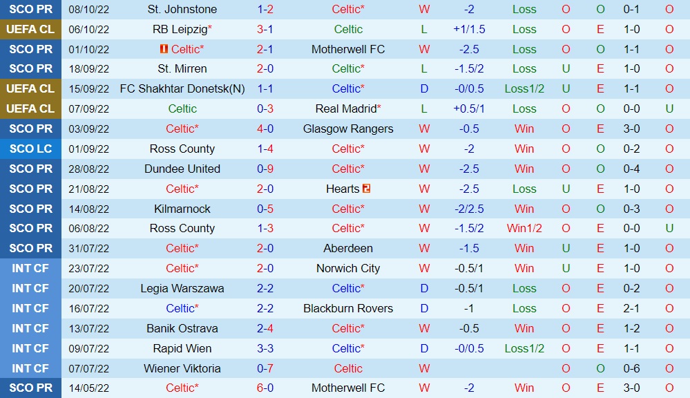 Nhận định, soi kèo Celtic vs Leipzig 2h00 ngày 1210 (Champions League 202223) 3 Nhận định, soi kèo Celtic vs Leipzig 2h00 ngày 1210 (Champions League 202223) 3