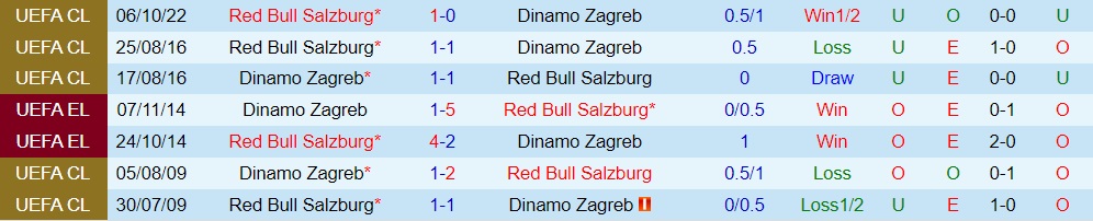 Nhận định Dinamo Zagreb vs Salzburg 2h00 ngày 1210 (Champions League 202223) 2 Nhận định Dinamo Zagreb vs Salzburg 2h00 ngày 1210 (Champions League 202223) 2
