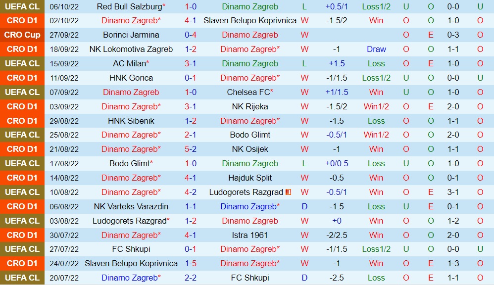 Nhận định Dinamo Zagreb vs Salzburg 2h00 ngày 1210 (Champions League 202223) 3 Nhận định Dinamo Zagreb vs Salzburg 2h00 ngày 1210 (Champions League 202223) 3