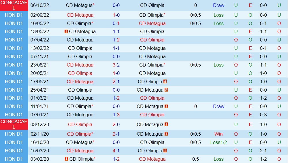 Nhận định, soi kèo Olimpia vs Motagua 9h15 ngày 1210 (CONCACAF League 2022) 2