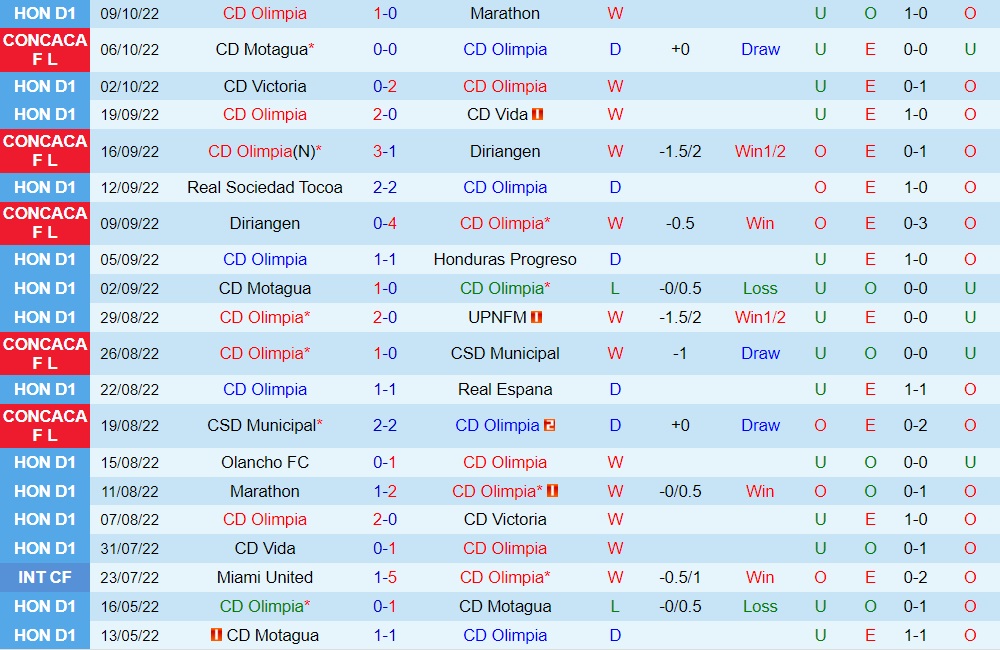 Nhận định, soi kèo Olimpia vs Motagua 9h15 ngày 1210 (CONCACAF League 2022) 3