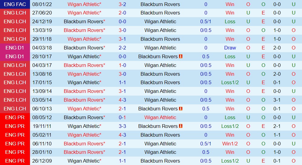 Nhận định bóng đá Wigan vs Blackburn 1h45 ngày 1210 (Hạng Nhất Anh 202223) 2