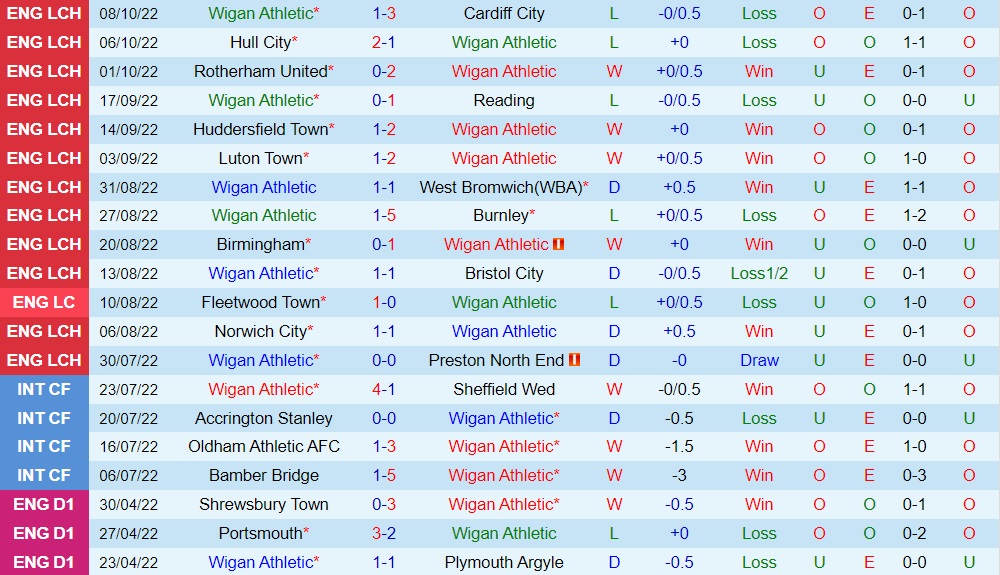Nhận định bóng đá Wigan vs Blackburn 1h45 ngày 1210 (Hạng Nhất Anh 202223) 3