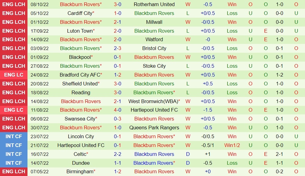 Nhận định bóng đá Wigan vs Blackburn 1h45 ngày 1210 (Hạng Nhất Anh 202223) 4
