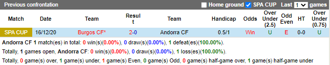 Nhận định Andorra vs Burgos (21h15 ngày 1210, Hạng 2 TBN) 2