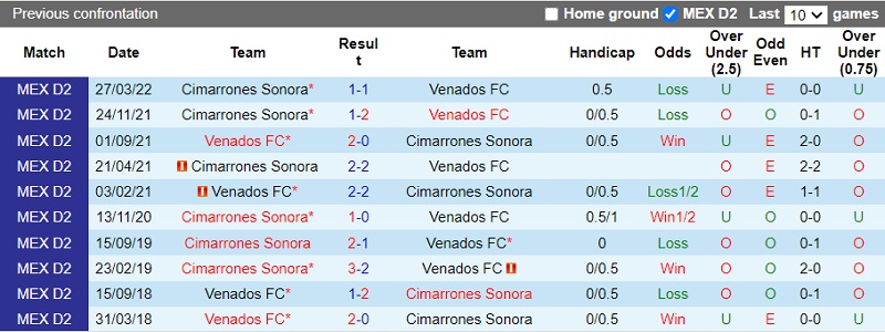 Nhận định Cimarrones vs Venados 9h05 ngày 1310 (Hạng 2 Mexico 202223) 2 Nhận định Cimarrones vs Venados 9h05 ngày 1310 (Hạng 2 Mexico 202223) 2