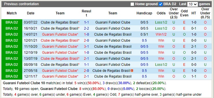 Nhận định Guarani vs CRB 05h00 ngày 1210 (Hạng 2 Brazil 2022) 2