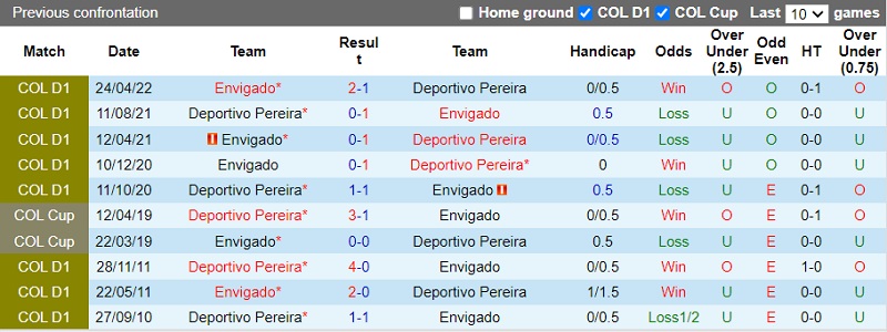 Nhận định Pereira vs Envigado 8h10 ngày 1210 (VĐ Colombia 202223) 2