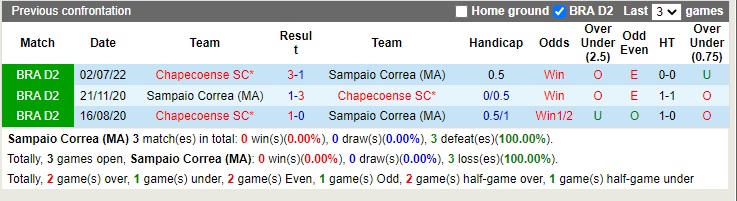 Nhận định Sampaio Correa vs Chapecoense 07h30 ngày 1210 (Hạng 2 Brazil 2022) 2