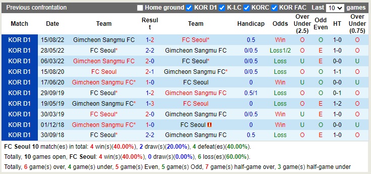 Nhận định Seoul vs Gimcheon Sangmu 17h30 ngày 1210 (VĐQG Hàn Quốc 2022) 2