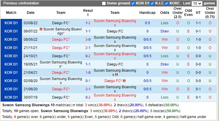 Nhận định Suwon Bluewings vs Daegu 17h30 ngày 1210 (VĐQG Hàn Quốc 2022) 2