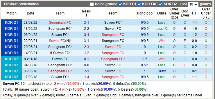 Nhận định Suwon FC vs Seongnam 17h30 ngày 1210 (VĐQG Hàn Quốc 2022) 2