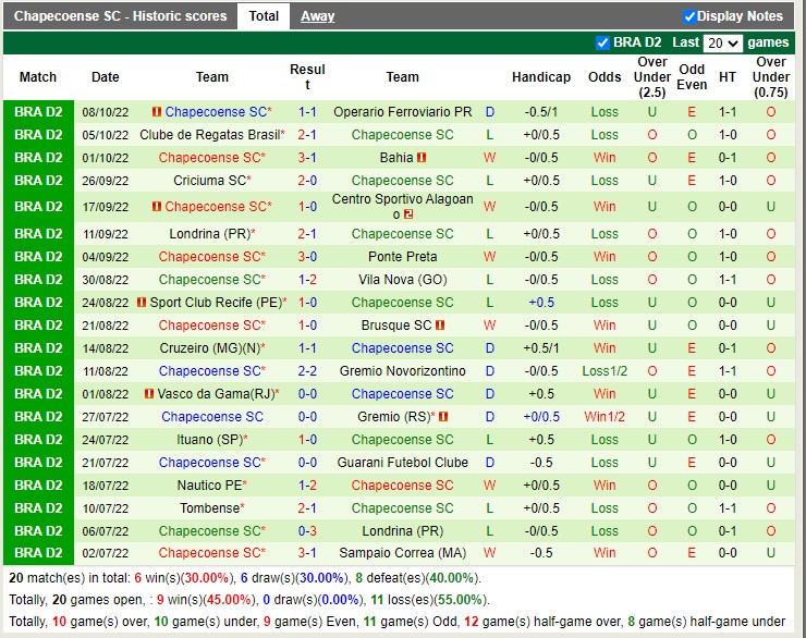 Nhận định Sampaio Correa vs Chapecoense 07h30 ngày 1210 (Hạng 2 Brazil 2022) 4