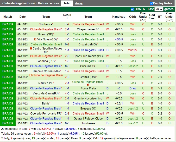 Nhận định Guarani vs CRB 05h00 ngày 1210 (Hạng 2 Brazil 2022) 4