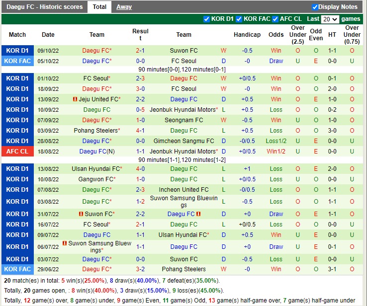 Nhận định Suwon Bluewings vs Daegu 17h30 ngày 1210 (VĐQG Hàn Quốc 2022) 4