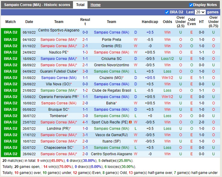 Nhận định Sampaio Correa vs Chapecoense 07h30 ngày 1210 (Hạng 2 Brazil 2022) 3