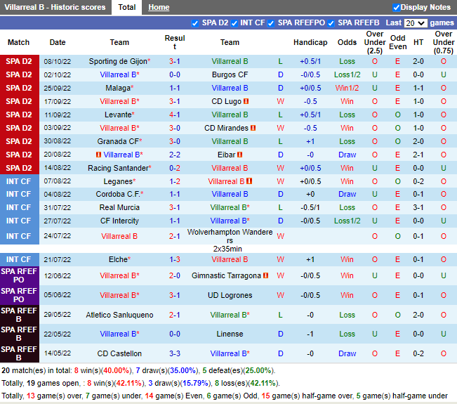 Soi kèo Villarreal B vs Ponferradina (19h00 ngày 1210, Hạng 2 TBN) 3 Soi kèo Villarreal B vs Ponferradina (19h00 ngày 1210, Hạng 2 TBN) 3