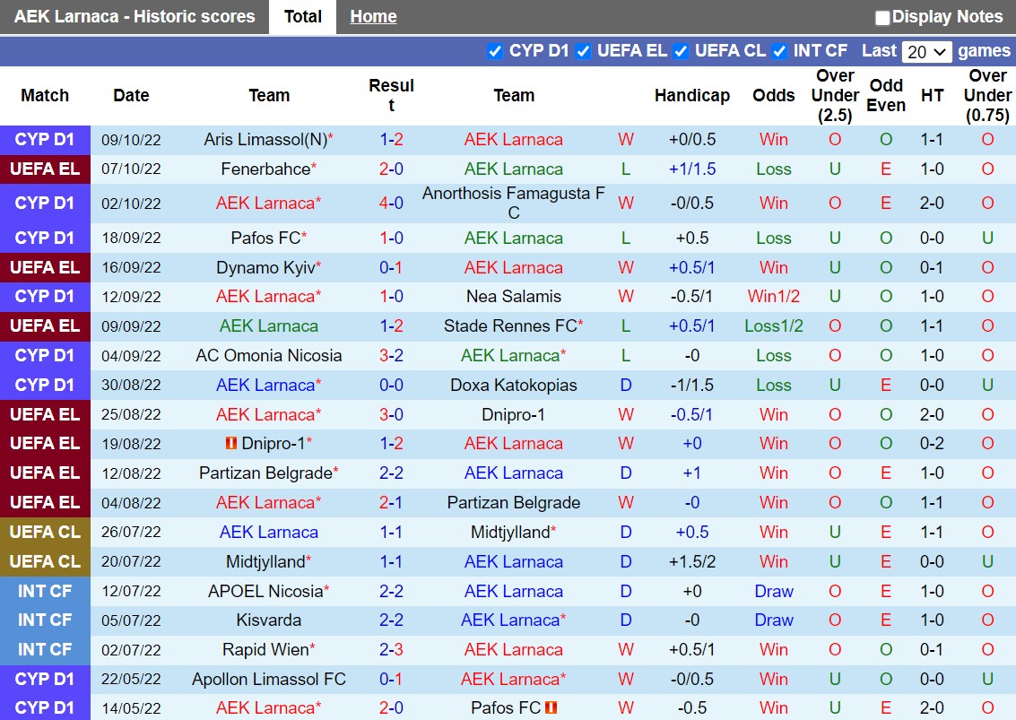 Nhận định AEK Larnaca vs Fenerbahce 23h45 ngày 1310 (Europa League 202223) 3