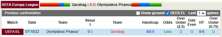 Nhận định Qarabag vs Olympiakos 23h45 ngày 1310 (Europa League 202223) 2