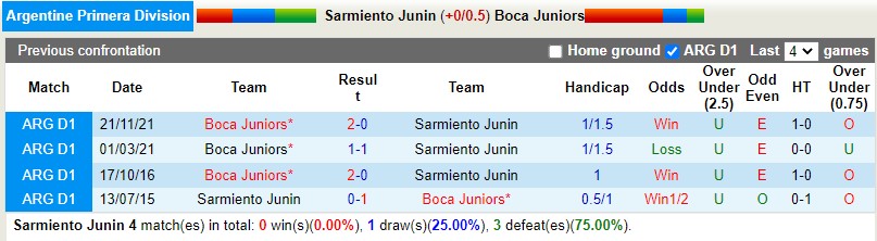 Nhận định Sarmiento vs Boca Juniors 2h30 ngày 1310 (VĐQG Argentina 2022) 2