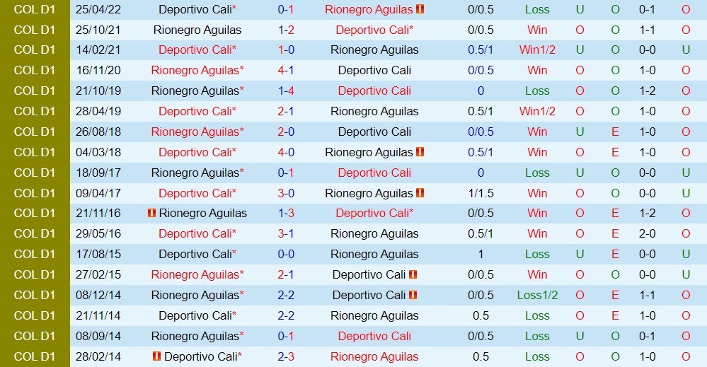 Nhận định Aguilas Doradas vs Deportivo Cali 6h00 ngày 1310 (VĐQG Colombia 2022) 2