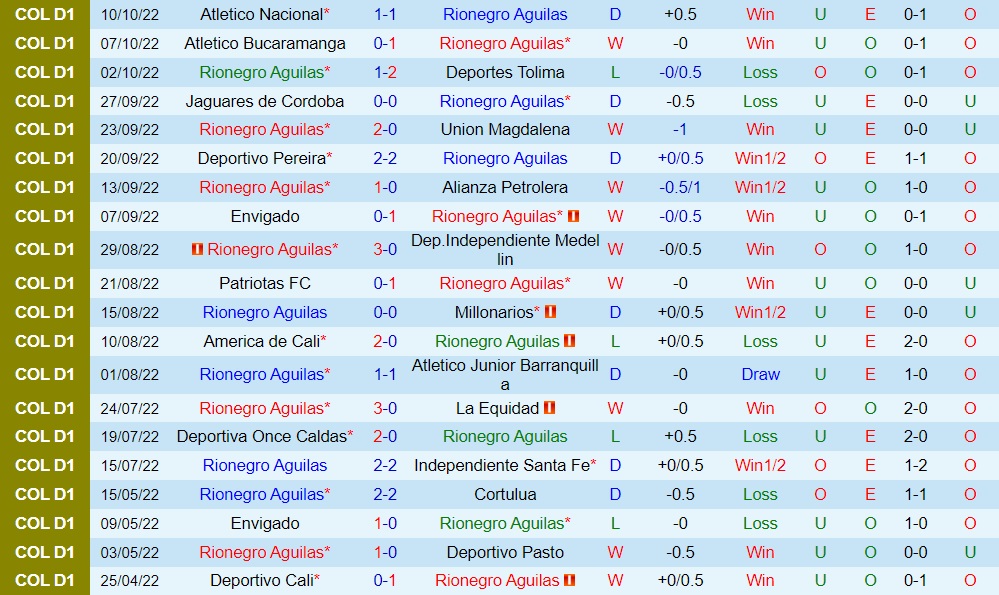 Nhận định Aguilas Doradas vs Deportivo Cali 6h00 ngày 1310 (VĐQG Colombia 2022) 3