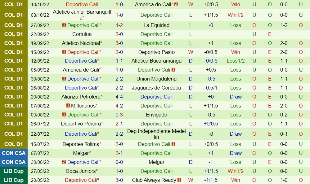 Nhận định Aguilas Doradas vs Deportivo Cali 6h00 ngày 1310 (VĐQG Colombia 2022) 4