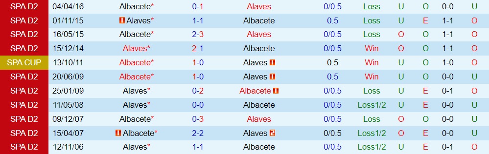 Nhận định, soi kèo Alaves vs Albacete 23h30 ngày 1210 (Hạng 2 Tây Ban Nha 202223) 2 Nhận định, soi kèo Alaves vs Albacete 23h30 ngày 1210 (Hạng 2 Tây Ban Nha 202223) 2