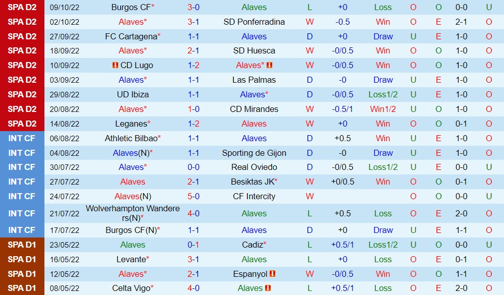 Nhận định, soi kèo Alaves vs Albacete 23h30 ngày 1210 (Hạng 2 Tây Ban Nha 202223) 3 Nhận định, soi kèo Alaves vs Albacete 23h30 ngày 1210 (Hạng 2 Tây Ban Nha 202223) 3