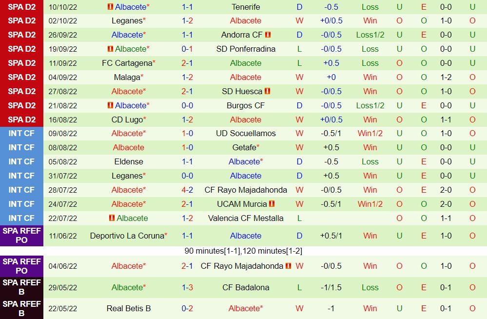 Nhận định, soi kèo Alaves vs Albacete 23h30 ngày 1210 (Hạng 2 Tây Ban Nha 202223) 4 Nhận định, soi kèo Alaves vs Albacete 23h30 ngày 1210 (Hạng 2 Tây Ban Nha 202223) 4