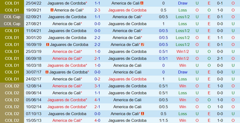 Nhận định America de Cali vs Jaguares 8h05 ngày 1310 (VĐQG Colombia 2022) 2 Nhận định America de Cali vs Jaguares 8h05 ngày 1310 (VĐQG Colombia 2022) 2