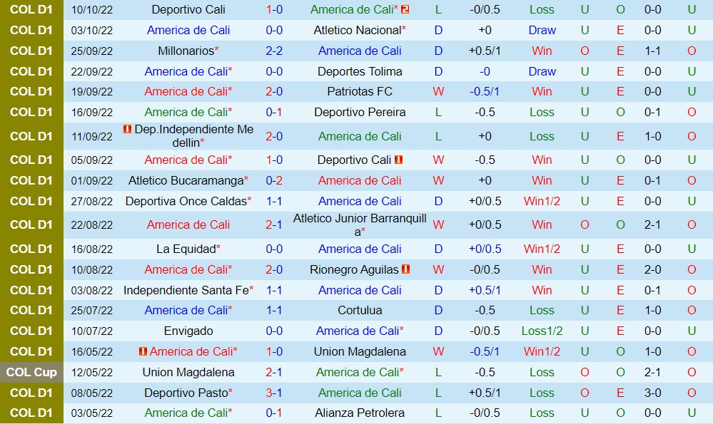 Nhận định America de Cali vs Jaguares 8h05 ngày 1310 (VĐQG Colombia 2022) 3 Nhận định America de Cali vs Jaguares 8h05 ngày 1310 (VĐQG Colombia 2022) 3