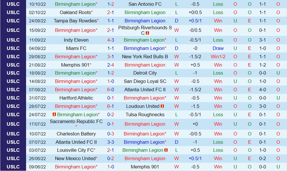 Nhận định Birmingham Legion vs Indy Eleven 7h00 ngày 1310 (Hạng Nhất Mỹ 2022) 3