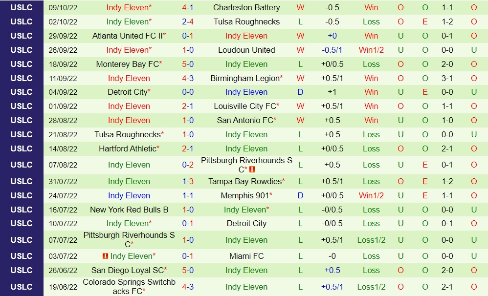 Nhận định Birmingham Legion vs Indy Eleven 7h00 ngày 1310 (Hạng Nhất Mỹ 2022) 4