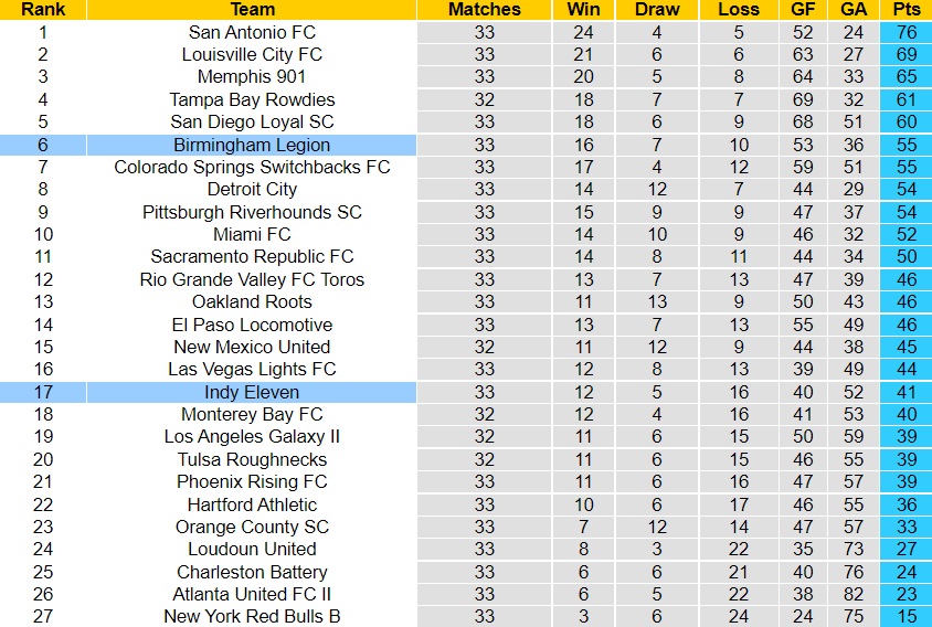 Nhận định Birmingham Legion vs Indy Eleven 7h00 ngày 1310 (Hạng Nhất Mỹ 2022) 5