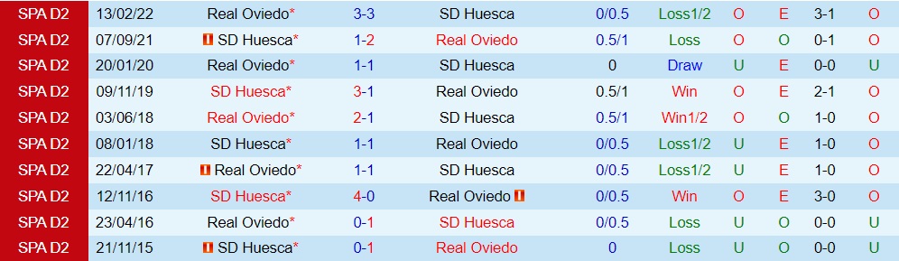 Nhận định bóng đá Oviedo vs Huesca 23h30 ngày 1210 (Hạng 2 Tây Ban Nha 202223) 2 Nhận định bóng đá Oviedo vs Huesca 23h30 ngày 1210 (Hạng 2 Tây Ban Nha 202223) 2