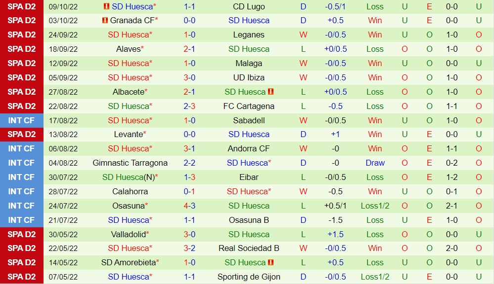 Nhận định bóng đá Oviedo vs Huesca 23h30 ngày 1210 (Hạng 2 Tây Ban Nha 202223) 4 Nhận định bóng đá Oviedo vs Huesca 23h30 ngày 1210 (Hạng 2 Tây Ban Nha 202223) 4