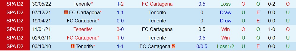 Nhận định, dự đoán Tenerife vs Cartagena 23h30 ngày 1210 (Hạng 2 Tây Ban Nha 202223) 2
