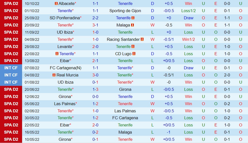 Nhận định, dự đoán Tenerife vs Cartagena 23h30 ngày 1210 (Hạng 2 Tây Ban Nha 202223) 3