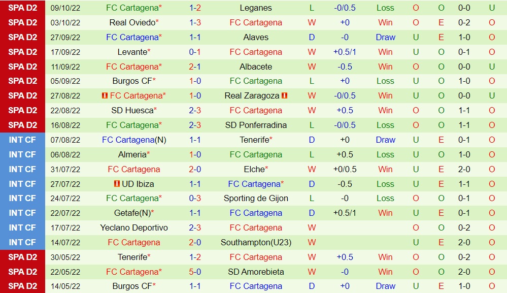 Nhận định, dự đoán Tenerife vs Cartagena 23h30 ngày 1210 (Hạng 2 Tây Ban Nha 202223) 4