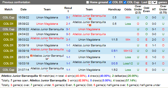 Nhận định Atletico Junior vs Union Magdalena (6h00 ngày 1410, VĐ Colombia) 2