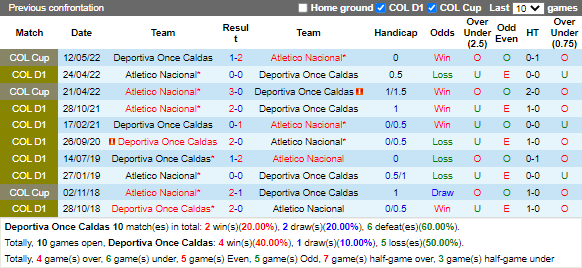 Nhận định Once Caldas vs Atletico Nacional (8h05 ngày 1410, VĐ Colombia) 2