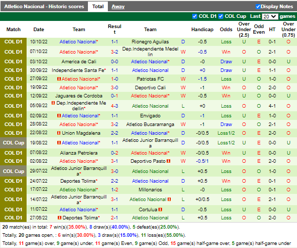 Nhận định Once Caldas vs Atletico Nacional (8h05 ngày 1410, VĐ Colombia) 4