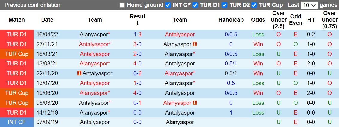 Nhận định Alanyaspor vs Antalyaspor 0h00 ngày 1510 (VĐQG Thổ Nhĩ Kỳ 202223) 2