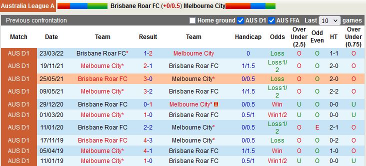 Nhận định Brisbane Roar vs Melbourne City 15h45 ngày 1410 (VĐQG Australia 202223) 2