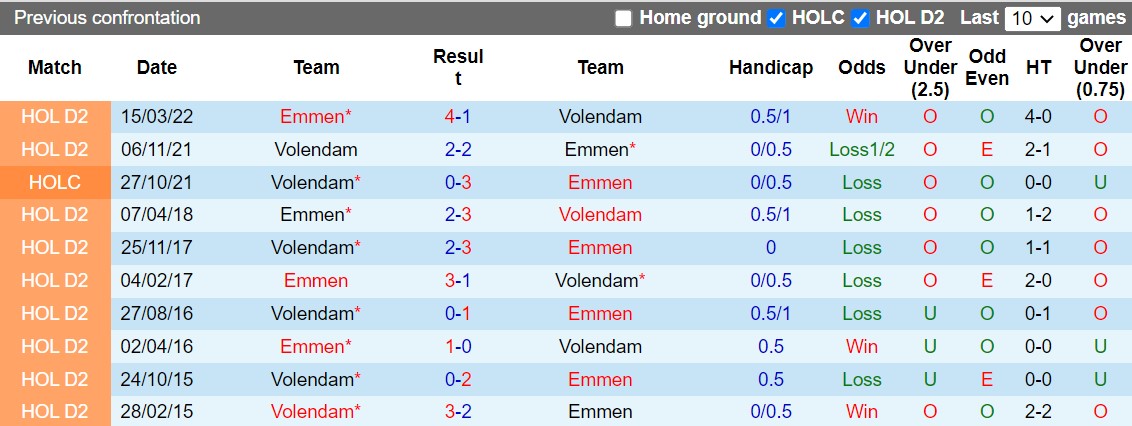 Nhận định Emmen vs Volendam 1h00 ngày 1510 (VĐQG Hà Lan 202223) 2