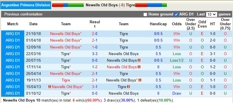 Nhận định Newells Old Boys vs Tigre 7h30 ngày 1410 (VĐQG Argentina 2022) 2
