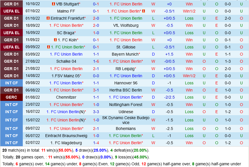 Union Berlin vs Malmo